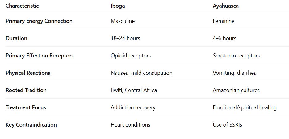 Comparison chart showing differences in energy connection, duration, receptor effects, physical reactions, traditions, treatment focus, and contraindications.